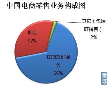 b2c流程图_b2c主要收入来源